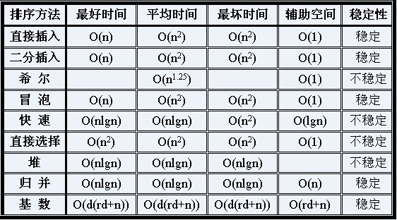 排序算法时间复杂度对比图